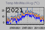 Temp Min/Max Graph Thumbnail